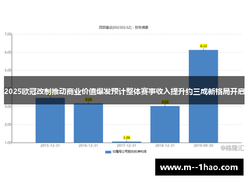 2025欧冠改制推动商业价值爆发预计整体赛事收入提升约三成新格局开启